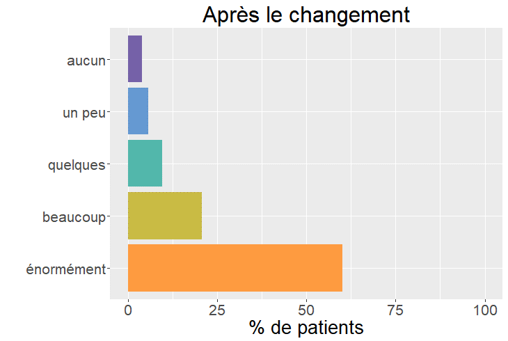 Quantité effets secondaires aprés le changement