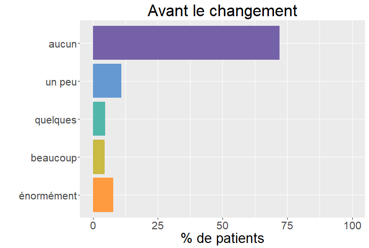 Quantité effets secondaires avant le changement