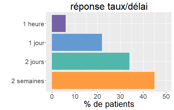 Réponse taux/délai