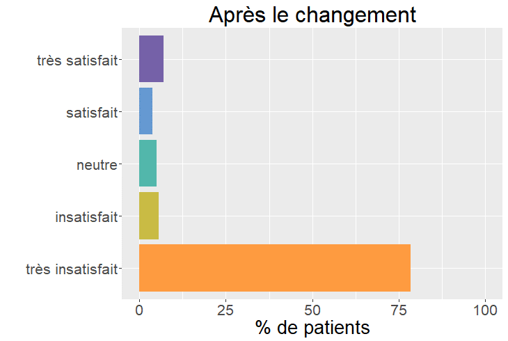 Satisfaction aprés le changement