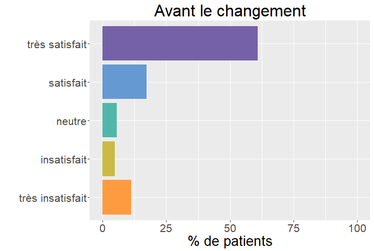 Satisfaction avant le changement