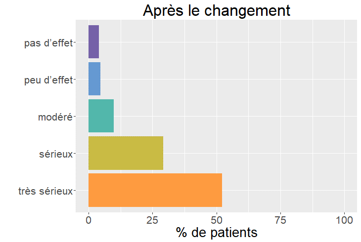 Gravité effets secondaires aprés le changement