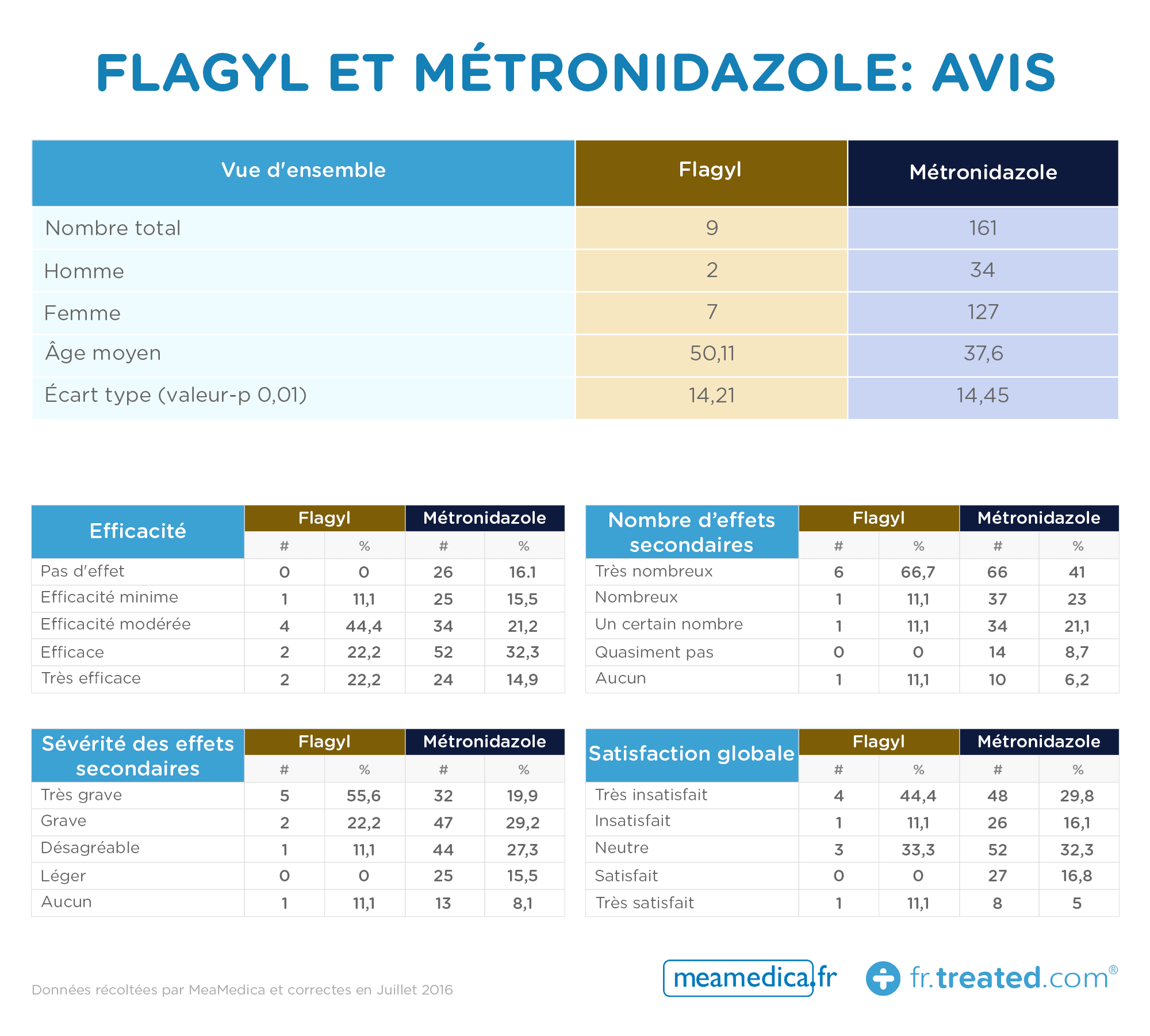 Flagyl et Metronidazole avis