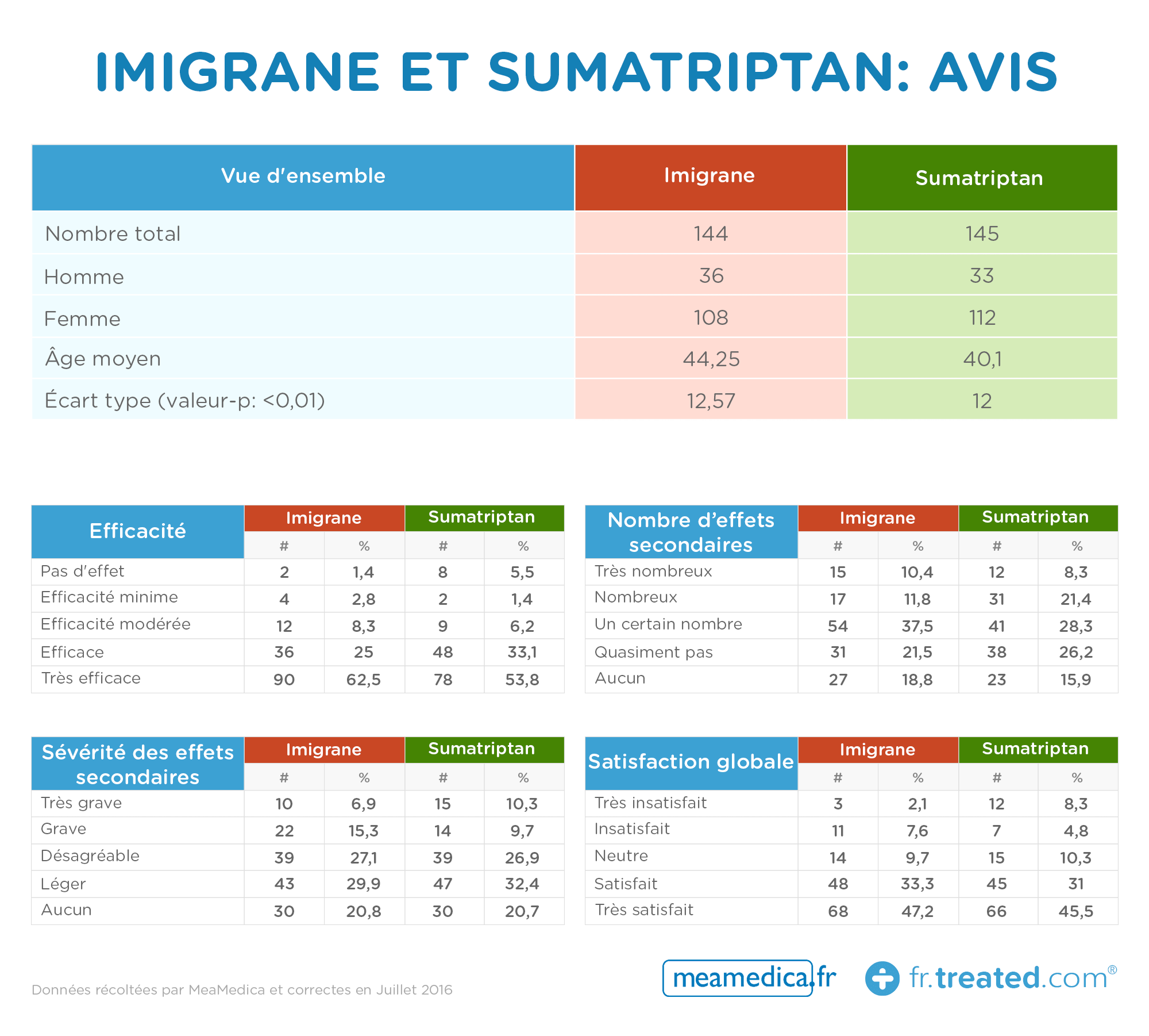 Imigran et Sumatriptan avis