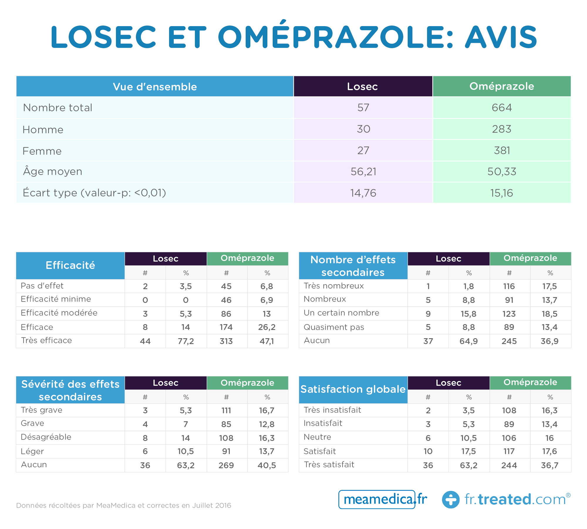 Losec et Omeprazole avis