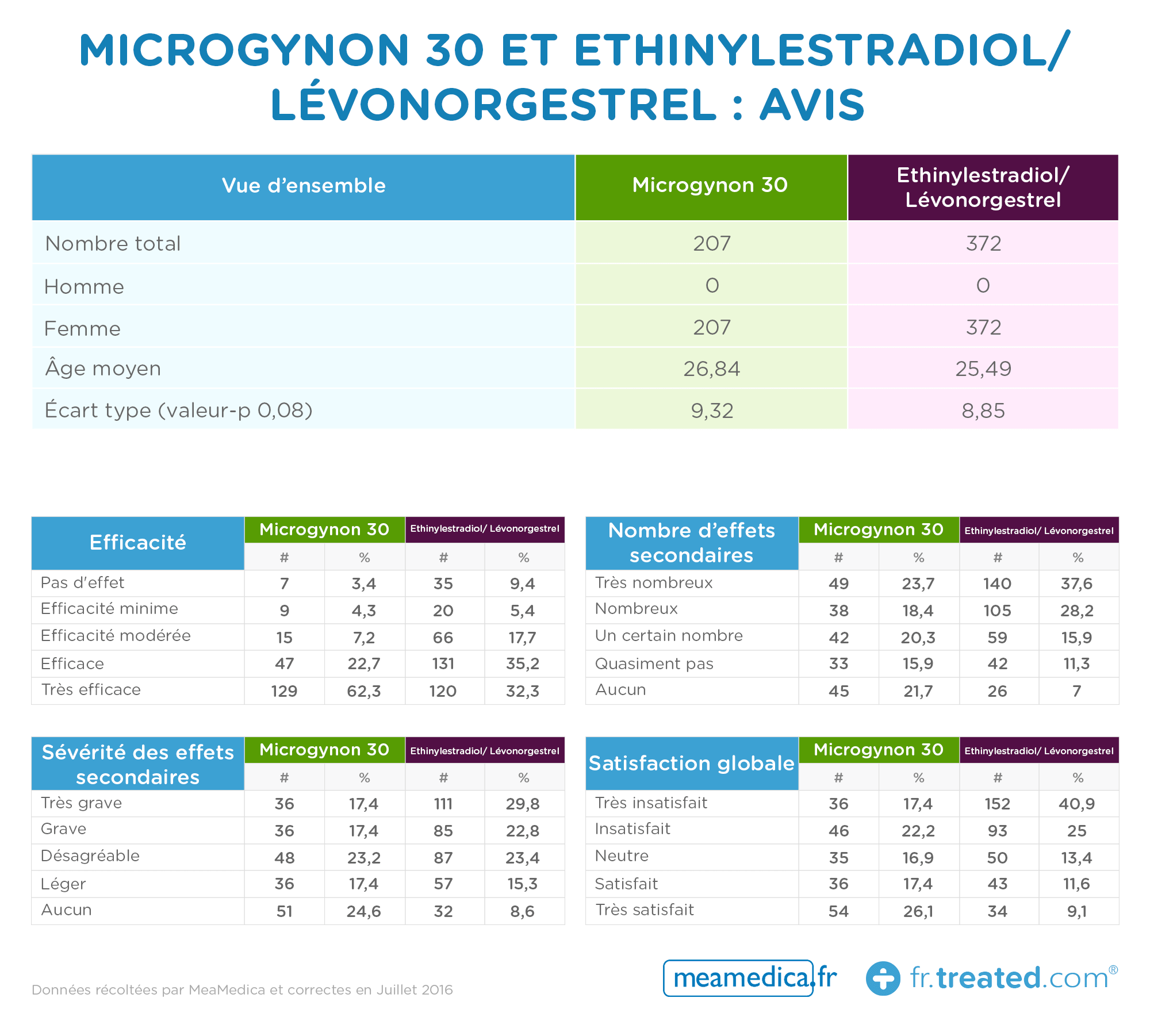 Microgynon 30 et Ethinylestradiol/Levonorgestrel avis