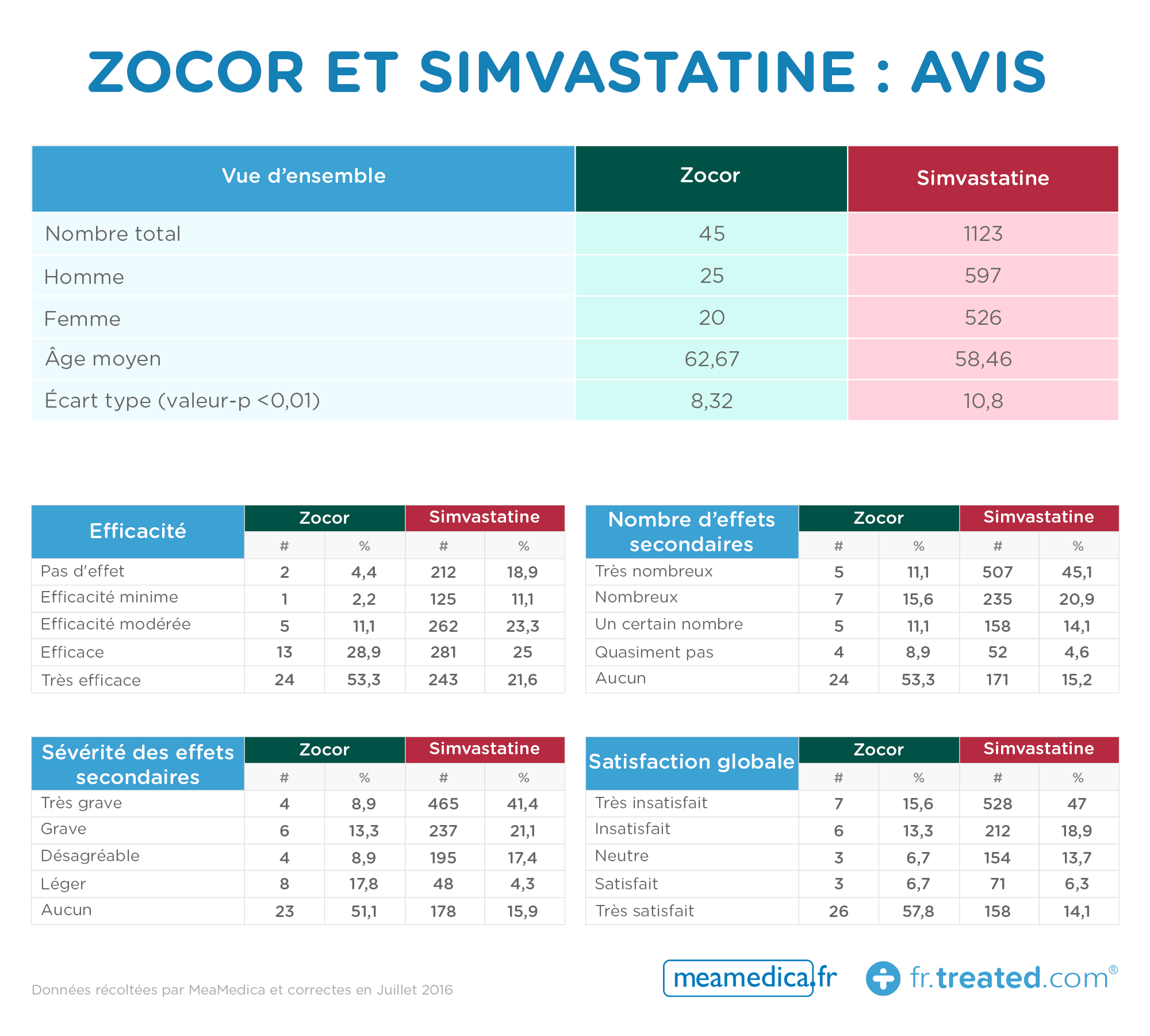 Zocor et Simvastatine avis