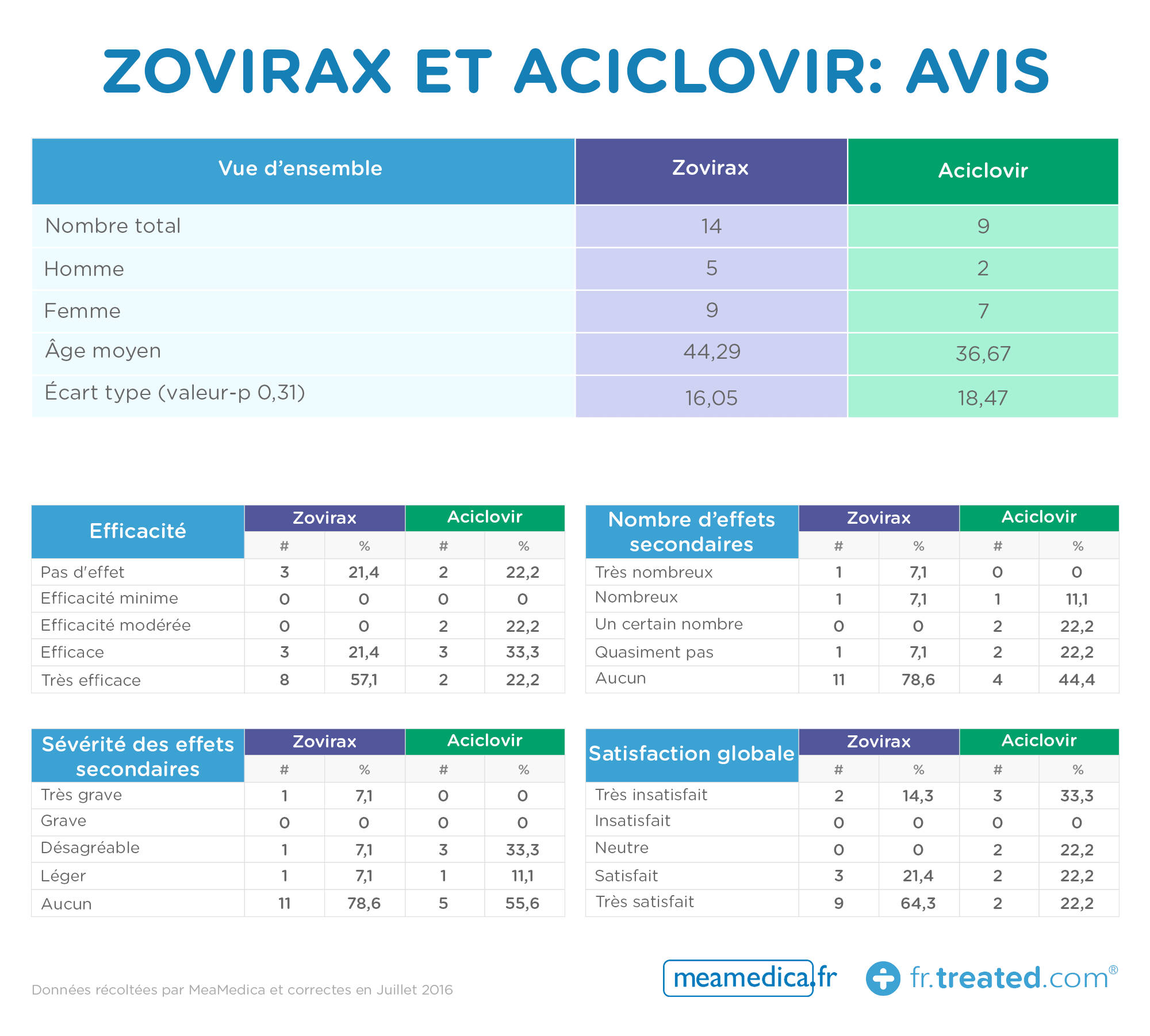 Zovirax et Aciclovir avis