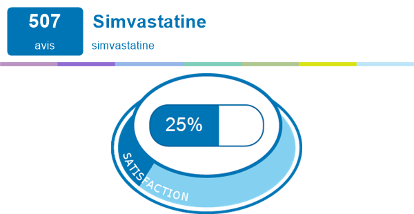 Simvastatine | Expériences et effets indésirables du médicament