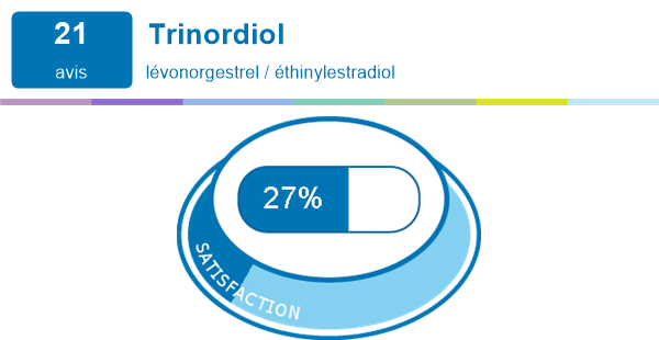 Trinordiol pour anti-conception | Expériences et effets indésirables
