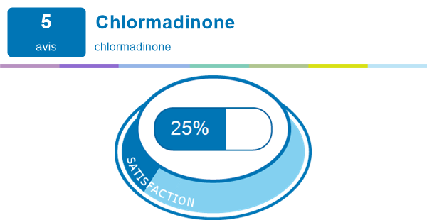 Chlormadinone | Expériences et effets indésirables du médicament