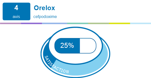 Orelox pour sinusite | Expériences et effets indésirables du médicament