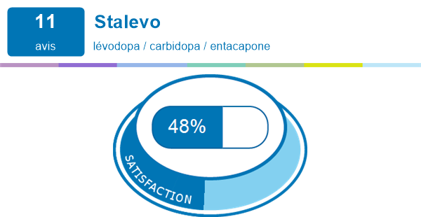 Stalevo | Expériences et effets indésirables du médicament | meamedica