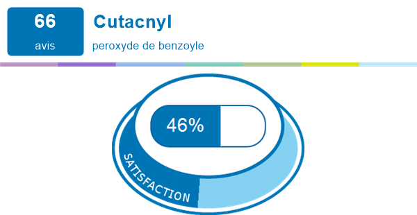 Cutacnyl | Expériences et effets indésirables du médicament ...
