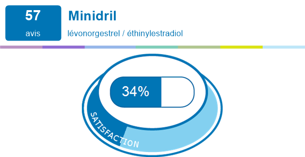 Minidril | Expériences et effets indésirables du médicament ...