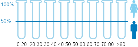 Lutenyl | Expériences et effets indésirables du médicament | meamedica